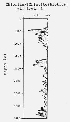 Plot of chlorite/(chlorite+biotite) versus depth