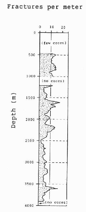 Averaged number of fractures per meter