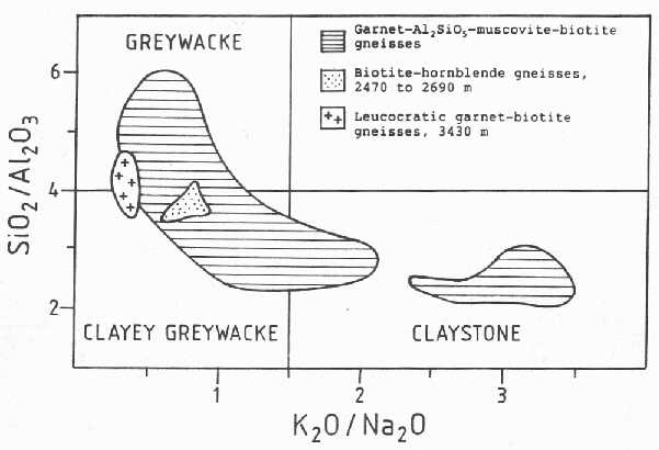 Plot of chemical analyses of different gneisses