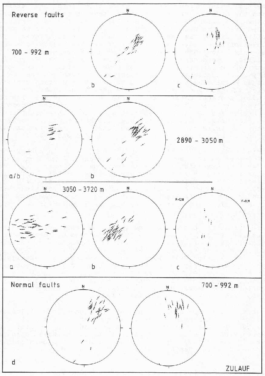 Fault populations