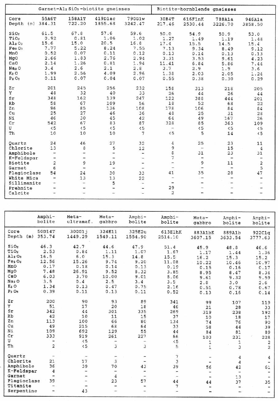 Table: Selected chemical (XRF) and modal (XRD) analyses of the main rock types