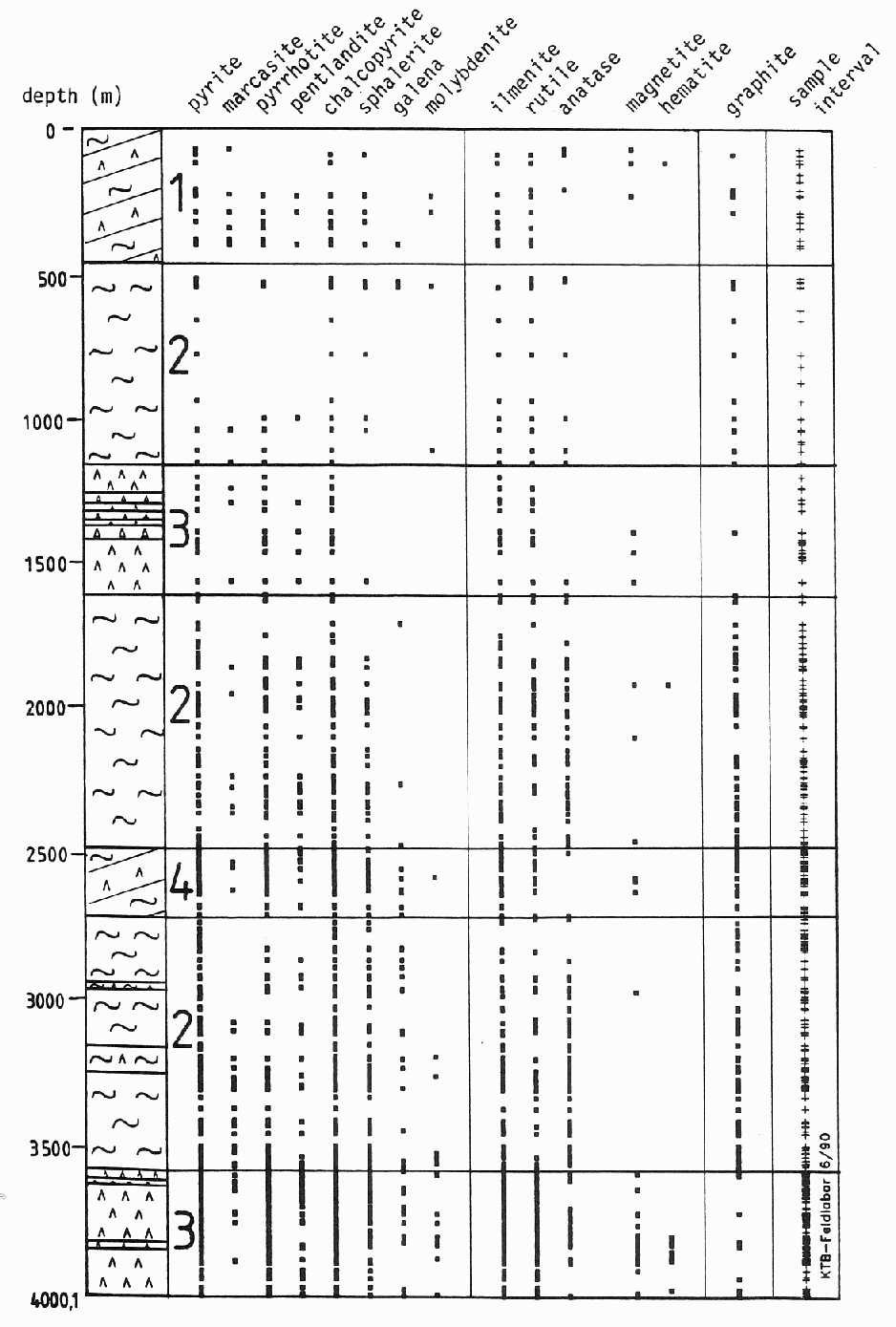 Table: Distribution of main opaque minerals within the KTB pilot hole
